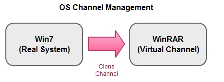 OS_Channel_Management