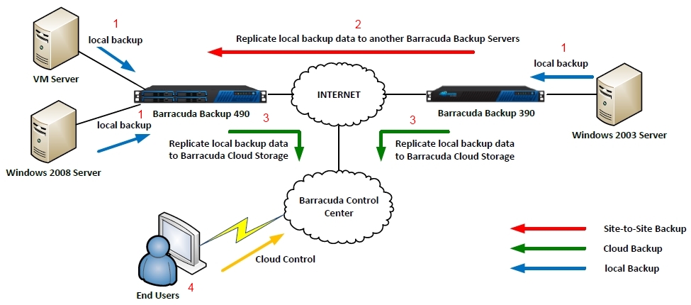 Barracuda Backup Solution Architecture