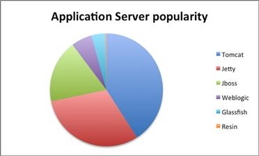 Application Server Chart