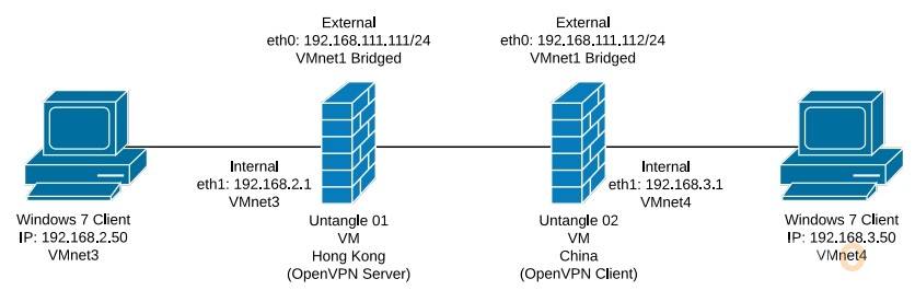 Untangle OpenVPN Diagram