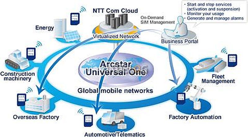 NTT Arcstar Universal One