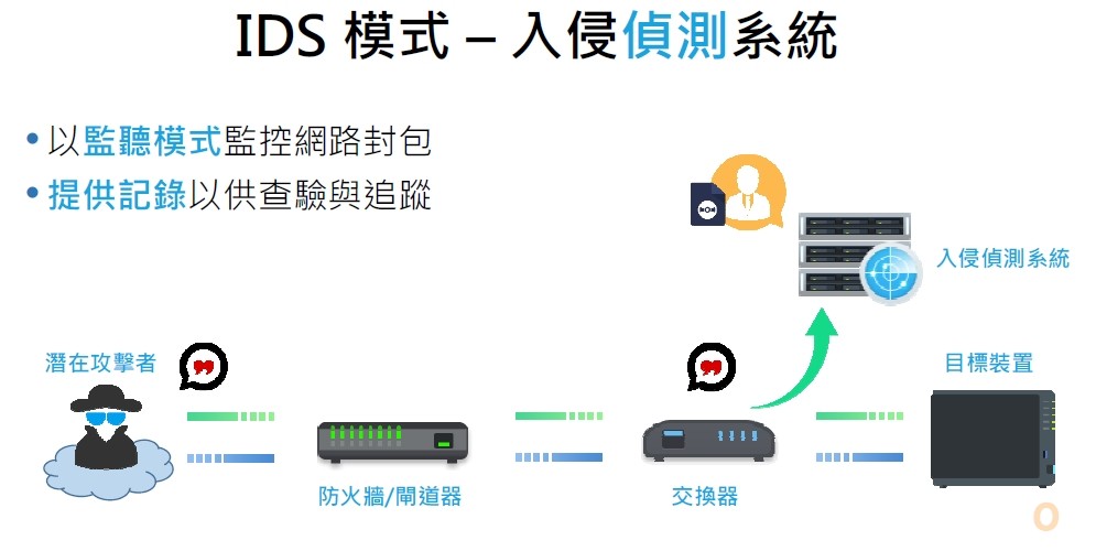Synology IDS