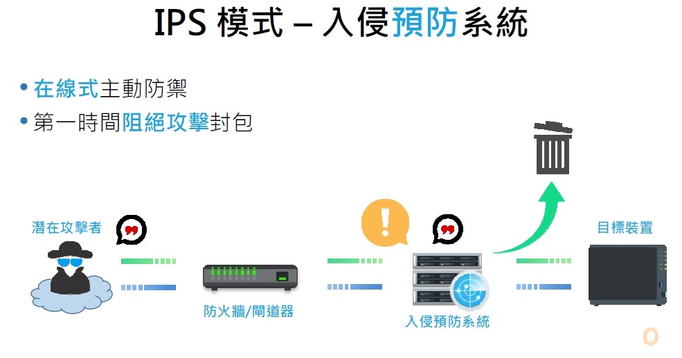 Synology IPS