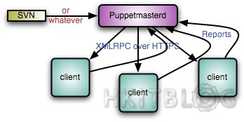 Puppet Enterprise Diagram