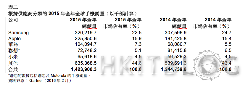 iPhone 銷量首度下跌！2015 年第四季智能手機銷量增加 9.7%