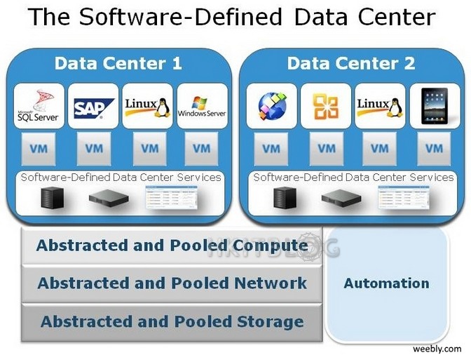 破解 SDDC 之謎︰淺談軟件定義數據中心、虛擬化設備與自動化