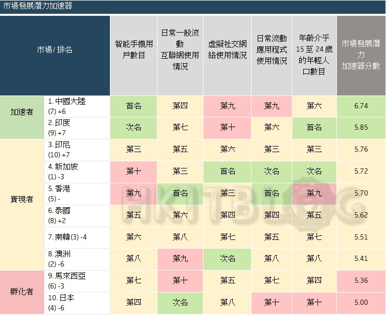 應用經濟指數、數碼就緒程度：新加坡高躆榜首、香港排名第五