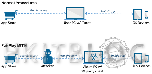 中間人攻擊揭秘：首個以 Apple DRM 漏洞感染 iOS 的木馬程式