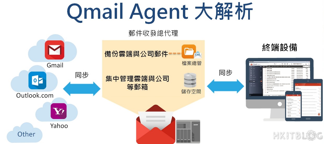 qnap gmail agent