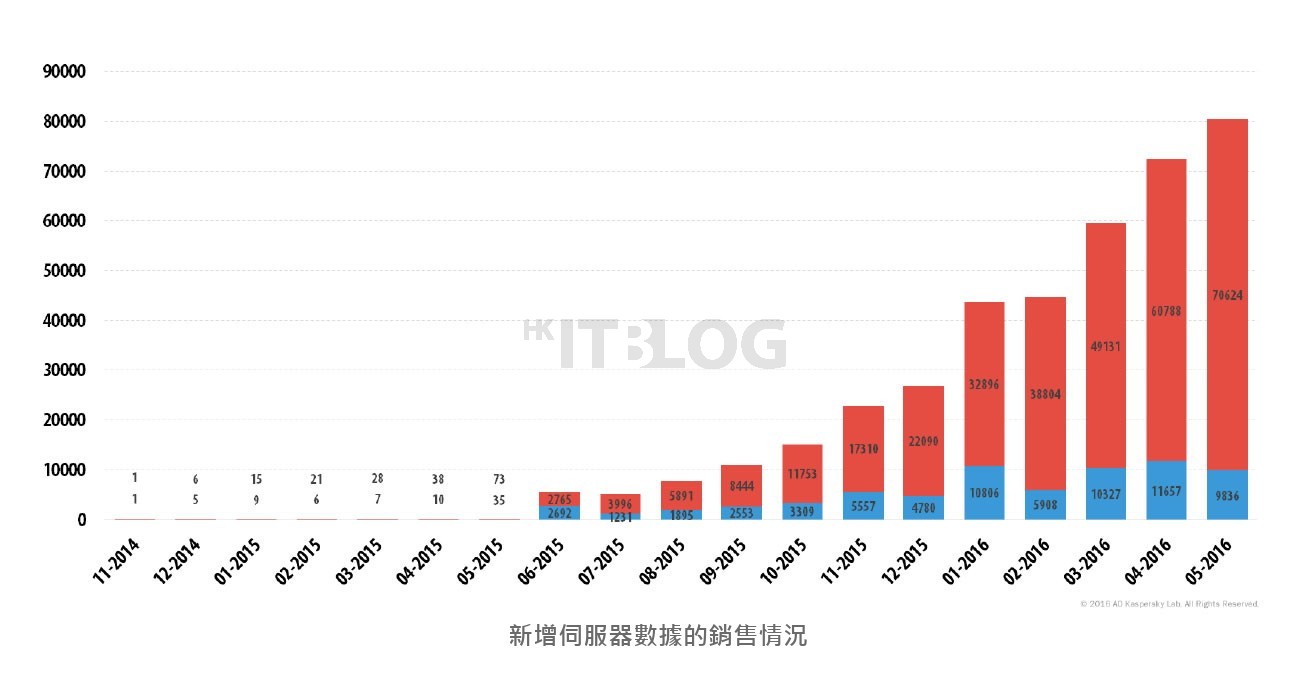 駭客平價賤賣 ISP、企業伺服器權限！529 台受感染香港企業伺服器現身黑市伺服器交易平台 xDedic