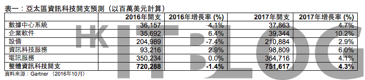 2017 預料達 1750 億！香港 IT 開支不減反增？