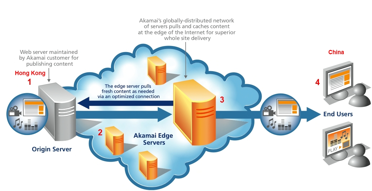 Статический веб сервер. Принцип работы веб сервера. Провайдер Akamai. Cdn сервер. Global server