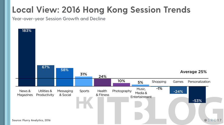 全面分析香港 App 生態！手機應用推出十年使用量達臨界點