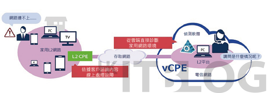 無需路由器的未來世界！部署虛擬路由器 vCPE 實現 10Gbps 傳輸
