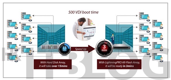 如何利用 Flash Array 提高 VDI Boot 效能及資料庫執行速度？