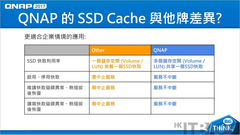 NAS 功能多元化！SSD 快取作彈性配置、Hybrid Backup Sync 單一介面管理多樣備份需求