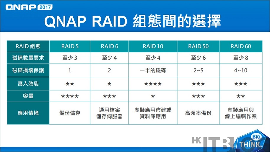 認識 QNAP NAS 底層技術：QNAP RAID 50/60 搭配 Qtier 再進化？